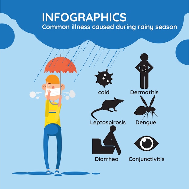 Rainy Season Infographic: Common Illnesses and Preventive Measures ...